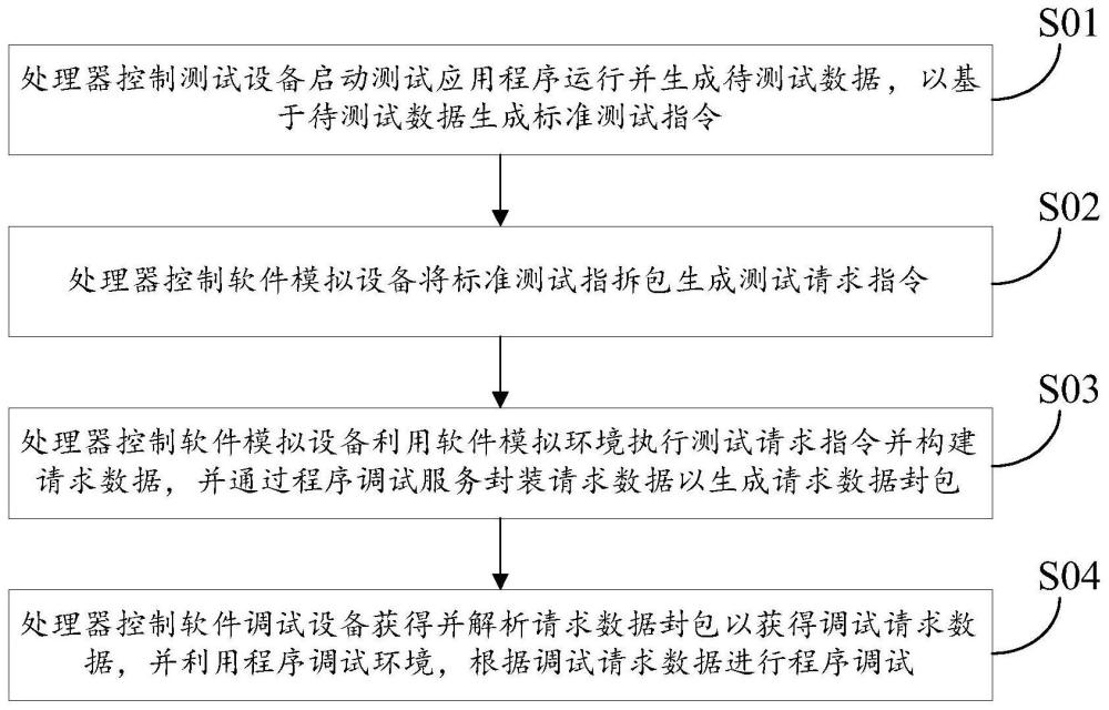 用于智能卡的软件调试方法及装置、系统与流程