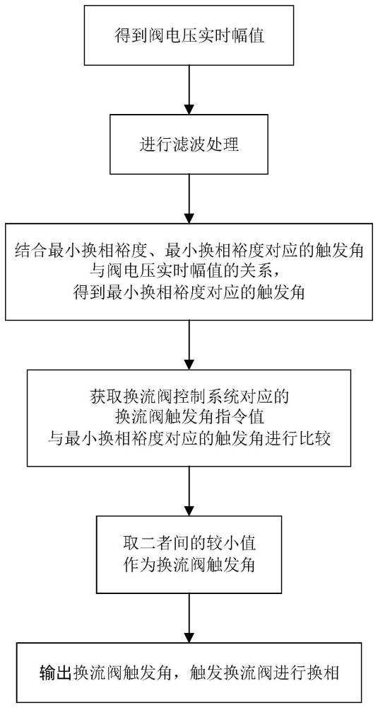 一种预防直流输电换相失败的控制方法及系统与流程