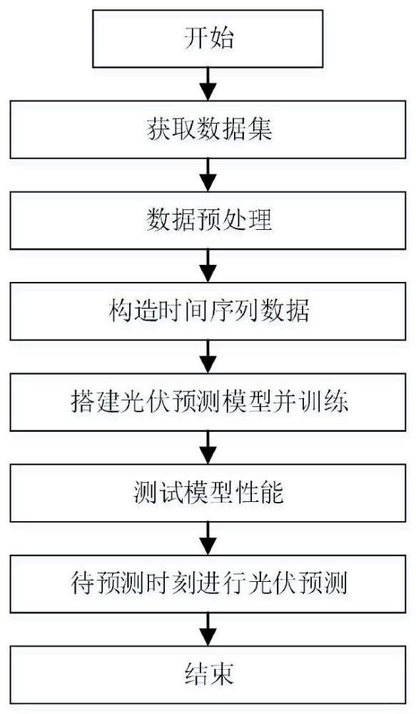 基于神经网络的光伏发电短期预测方法及系统与流程