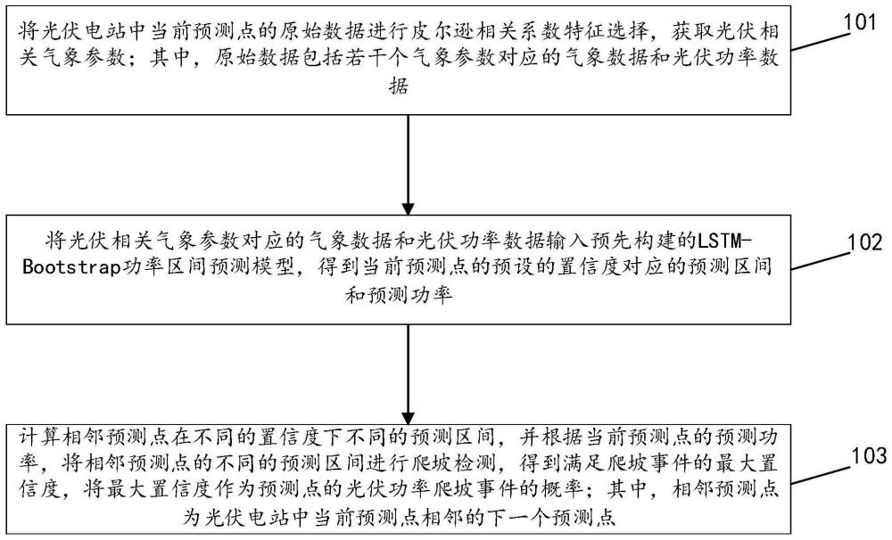 一种光伏功率爬坡事件的预测方法及装置与流程