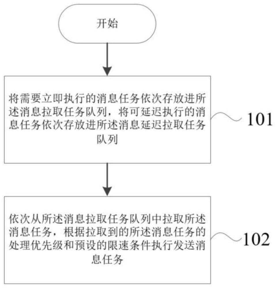 消息发送方法、系统、电子设备和存储介质与流程