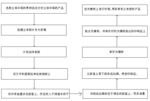 一种绿色环保的动感立体印刷工艺的制作方法