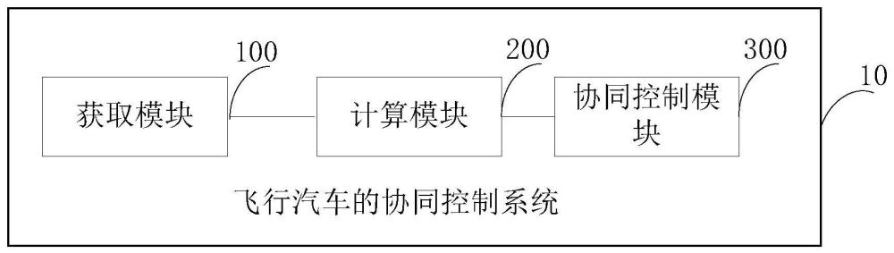 飞行汽车的协同控制系统及其控制方法