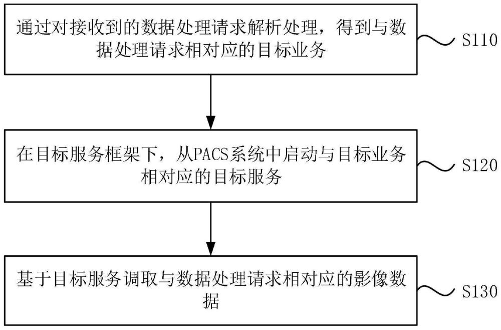 应用于PACS系统的数据处理方法、装置、设备及介质与流程