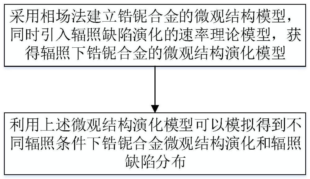 一种锆铌合金辐照下微观结构演化模拟方法、系统和设备与流程