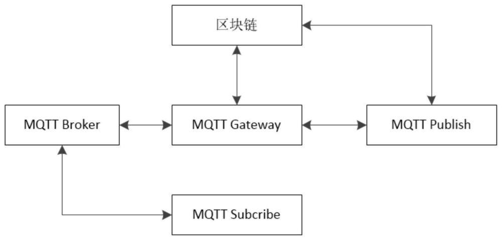 一种基于区块链的MQTT安全通信方法及装置与流程
