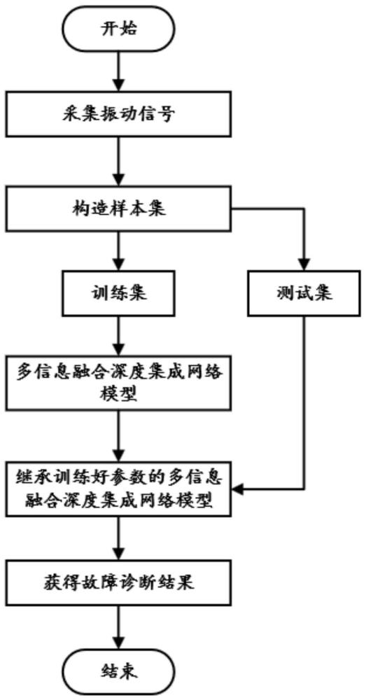 基于多信息融合深度集成网络的故障诊断方法和系统