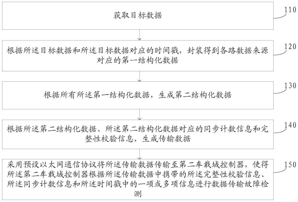 域控制器之间的数据传输故障检测方法、装置与流程