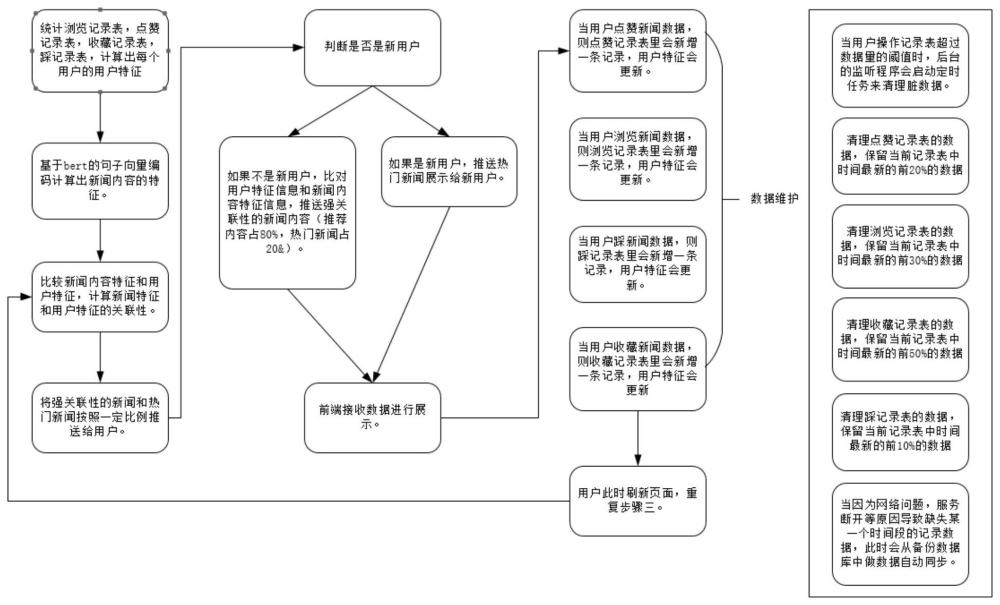 一种个性化新闻数据推荐的方法、系统及储存介质与流程