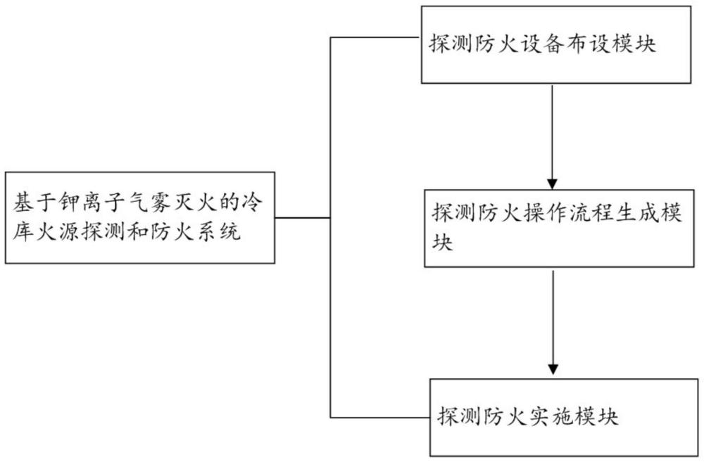 一种基于钾离子气雾灭火的冷库火源探测和防火系统的制作方法