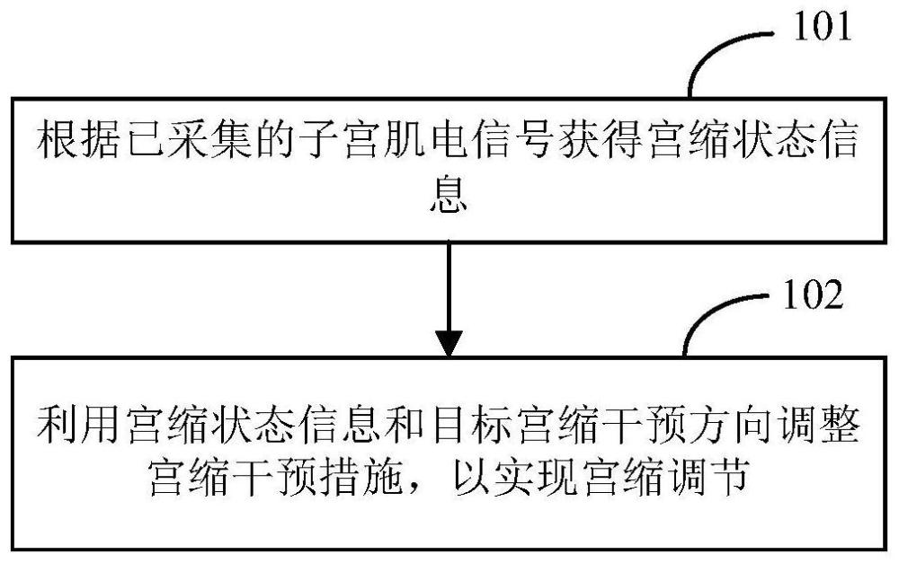 一种宫缩调节方法、装置、医疗设备及存储介质与流程