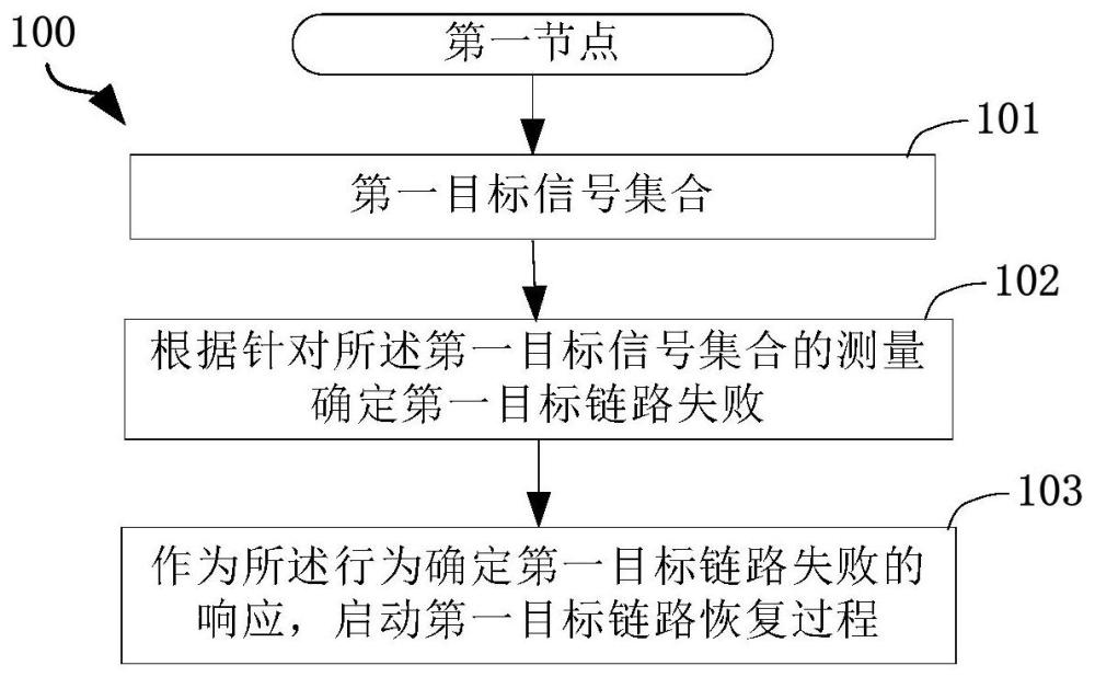 一种被用于无线通信的节点中的方法和装置与流程