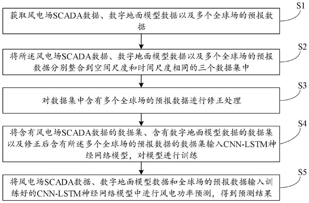 用于风电场无功优化的风电功率预测方法及装置与流程