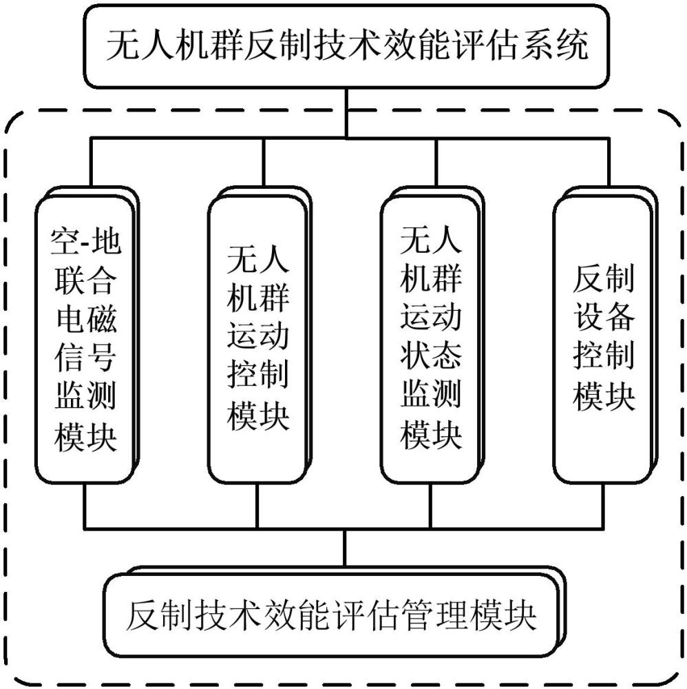 一种无人机群反制技术效能评估系统及方法