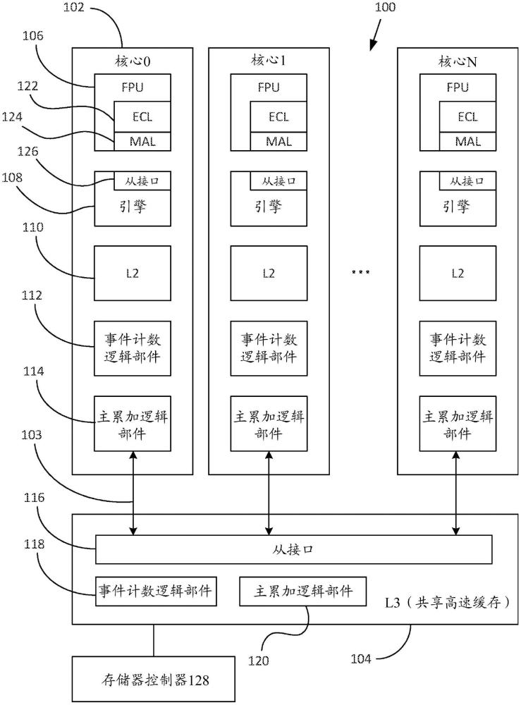 使用互连事件计数器和权重和累加器控制处理器中功耗的系统和方法与流程