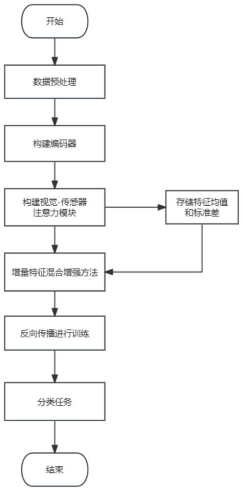 一种基于视觉-传感器注意力机制的多模态连续行为识别方法