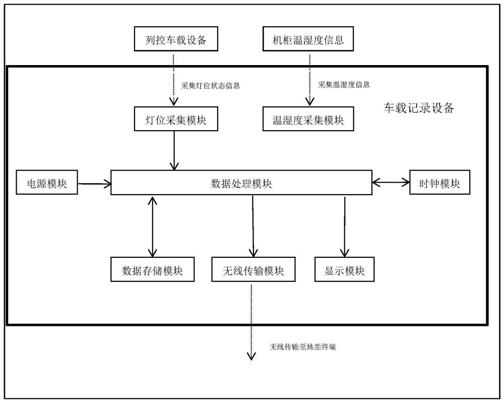 用于记录列控车载设备灯位状态信息的智能诊断分析系统的制作方法