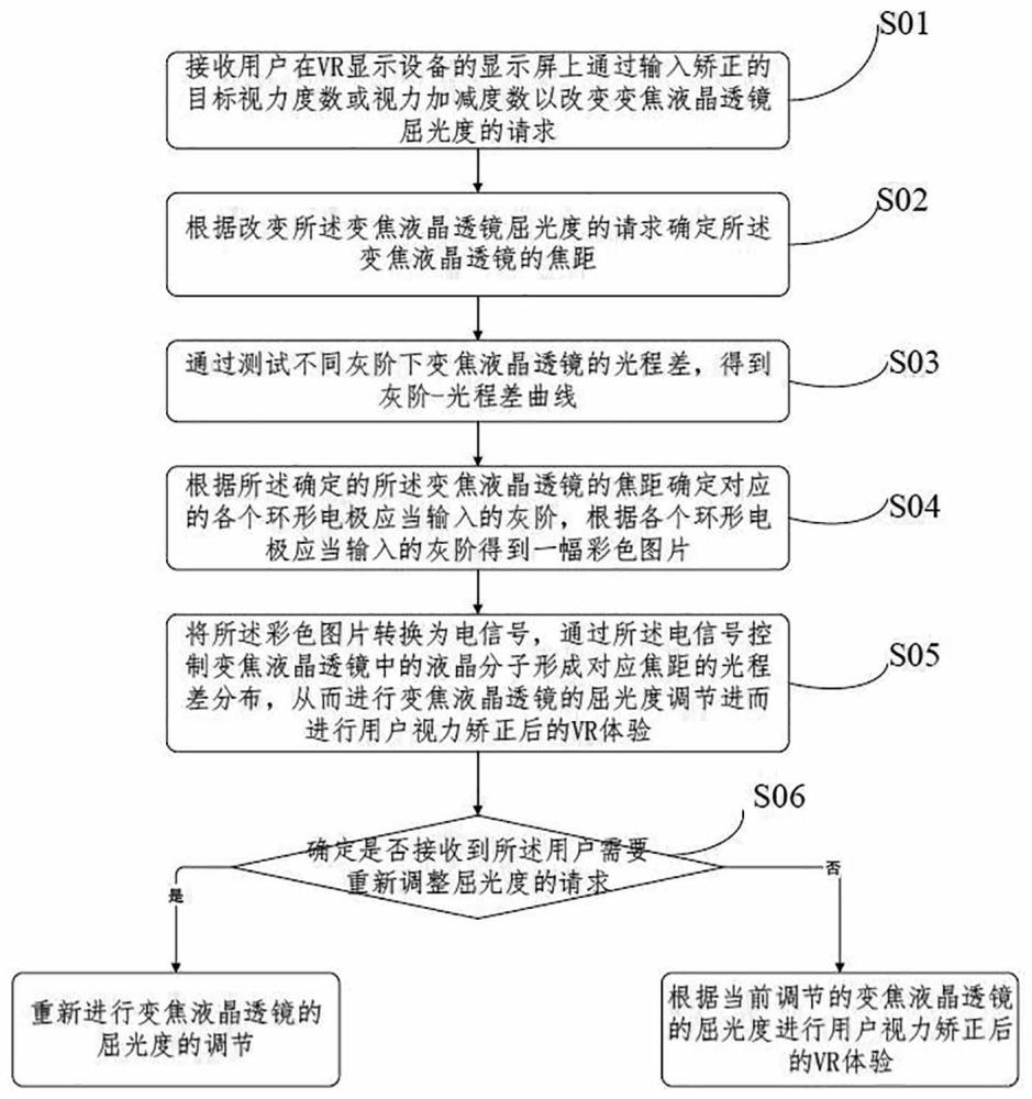 通过VR显示设备矫正视力进行VR体验的方法及设备与流程