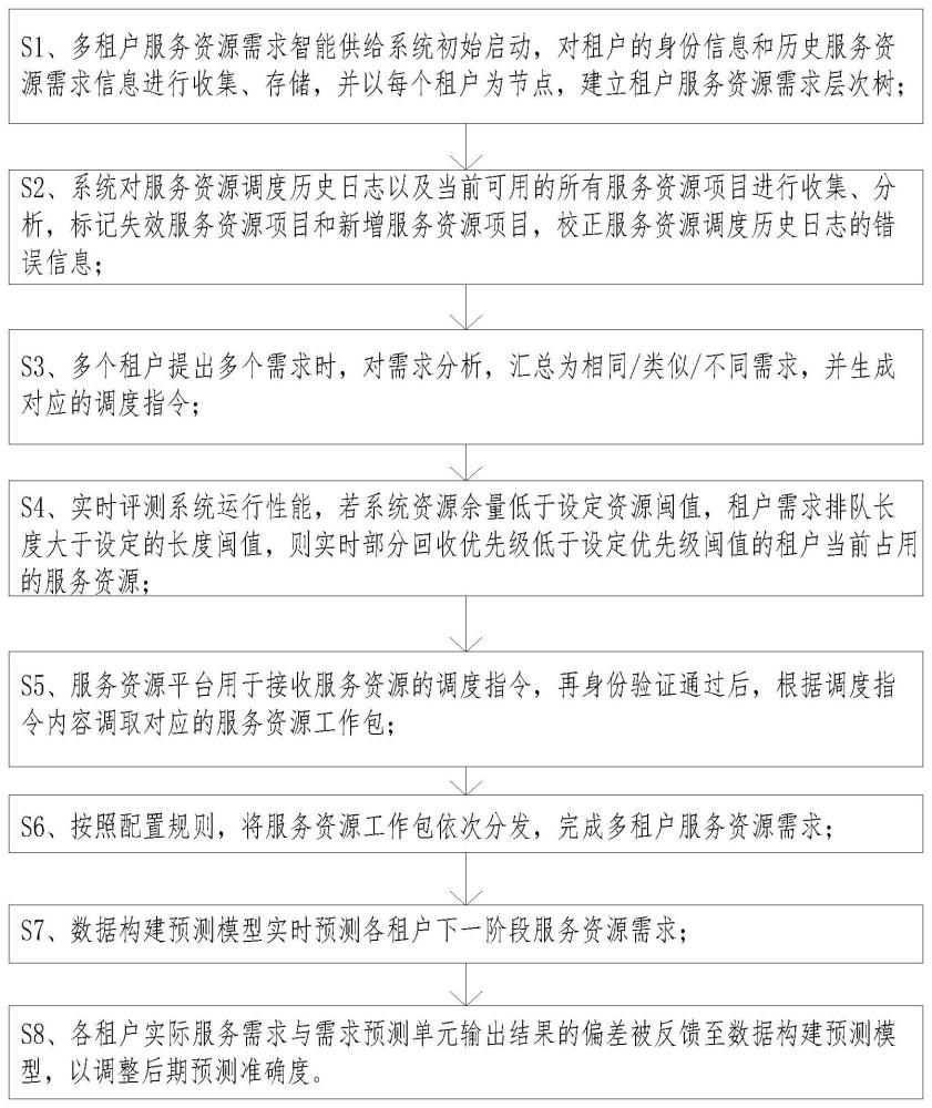 一种多租户服务资源需求智能供给系统及方法与流程