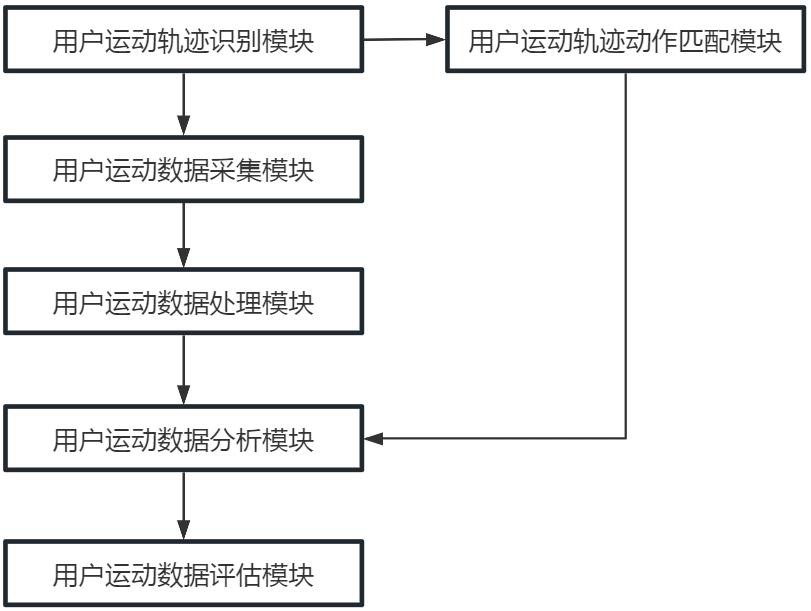 一种基于VR技术的用户运动指导系统