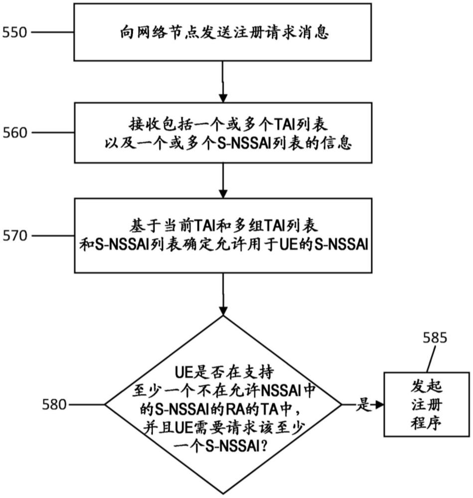 在部分支持切片服务的区域中的高效注册的制作方法