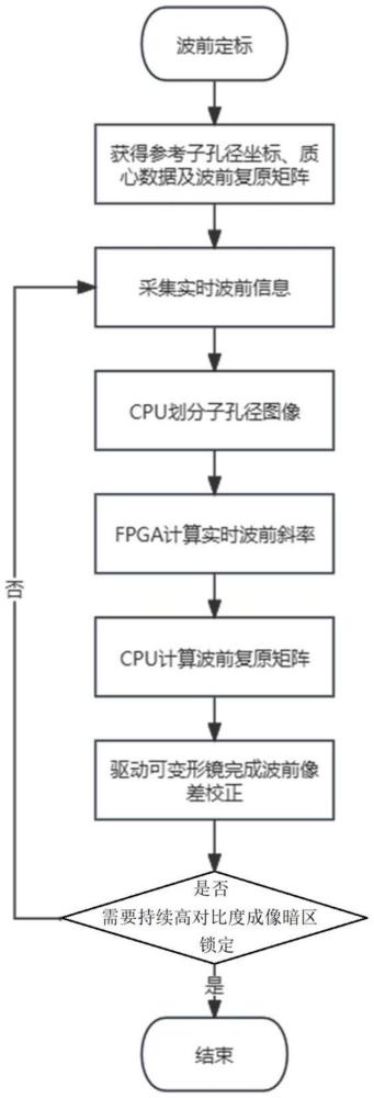 一种高对比度成像波前检测及校正方法及系统