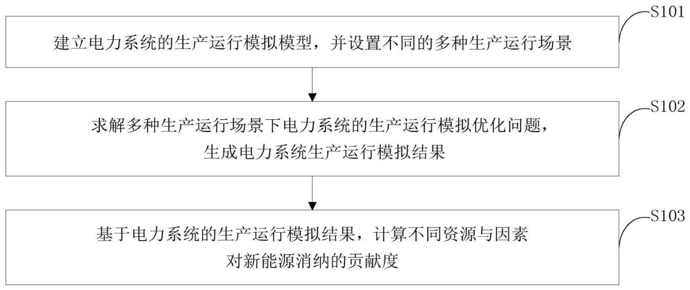 电力系统对新能源消纳贡献度的计量评价方法及装置