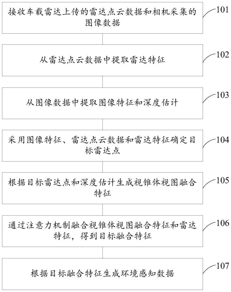 一种车辆行驶环境感知方法、装置、电子设备及存储介质