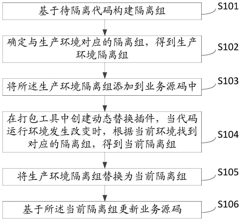 一种代码环境的隔离方法、装置、电子设备及存储介质与流程