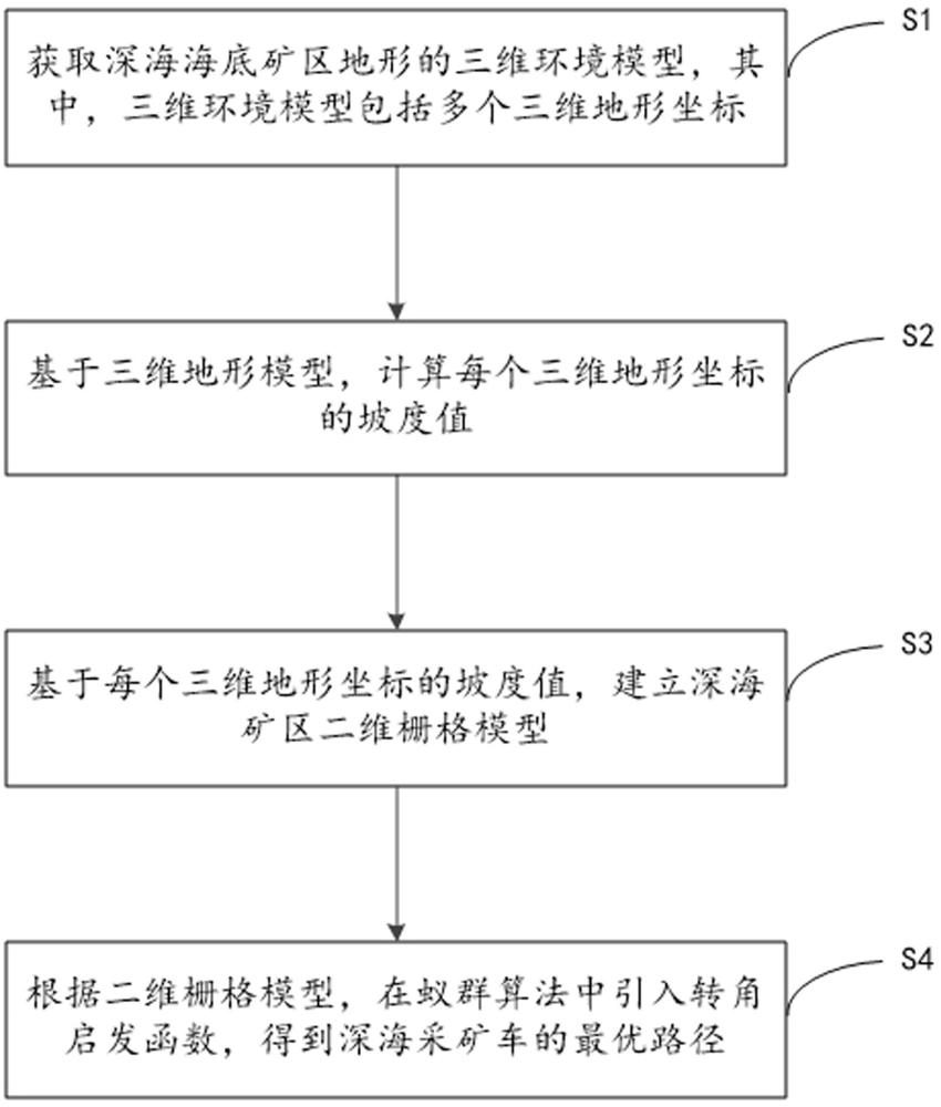 基于改进蚁群算法的深海采矿车路径规划方法及系统