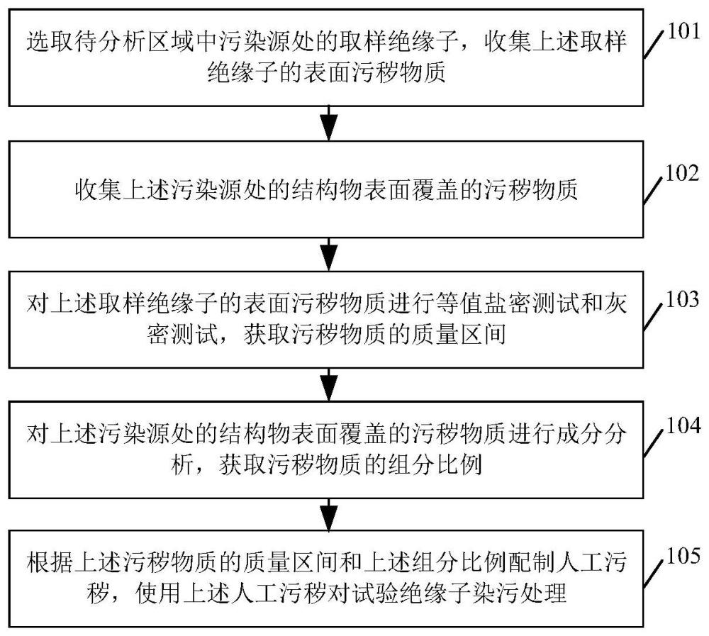 考虑污染源性质的绝缘子人工污秽模拟方法与流程