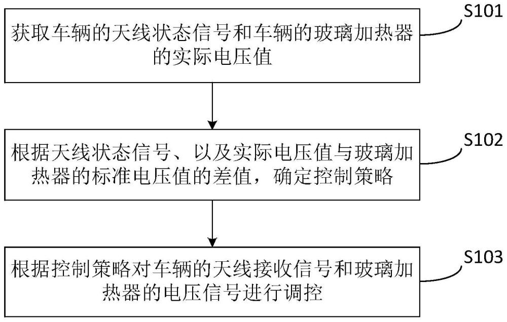 一种车辆调控方法、系统、装置、介质及车辆与流程