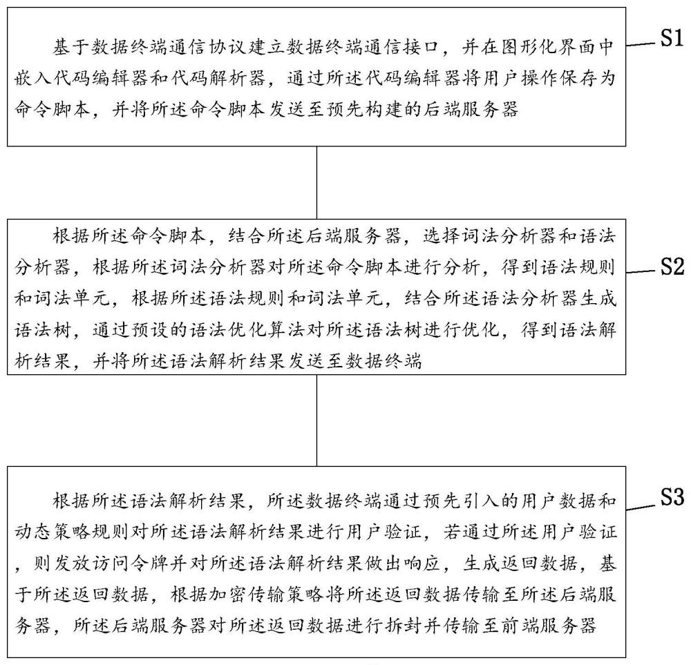 结合语法树和数据加密的前后端代码交互方法及系统与流程