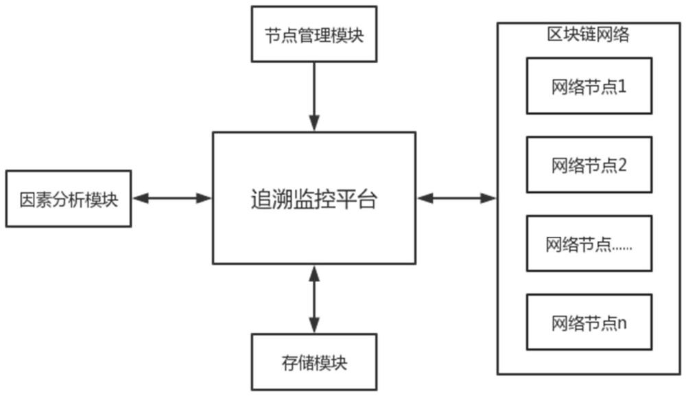 一种适用于物流供应链监测的追溯监控系统的制作方法