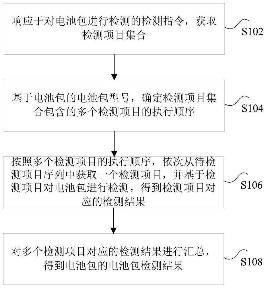 电池包检测方法和车辆与流程