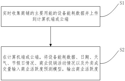 基于主要设备的能耗数据推演商业活跃度的方法及系统