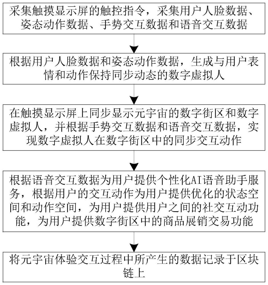 一种基于区块链技术的元宇宙体验交互系统及方法与流程