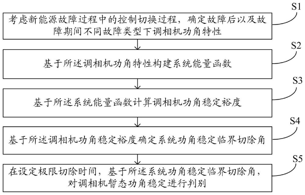 一种分布式调相机暂态功角稳定判别方法及系统