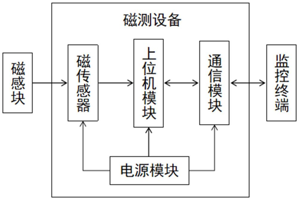 一种红外辐射场内人员动态跟踪的磁测系统以及其方法与流程