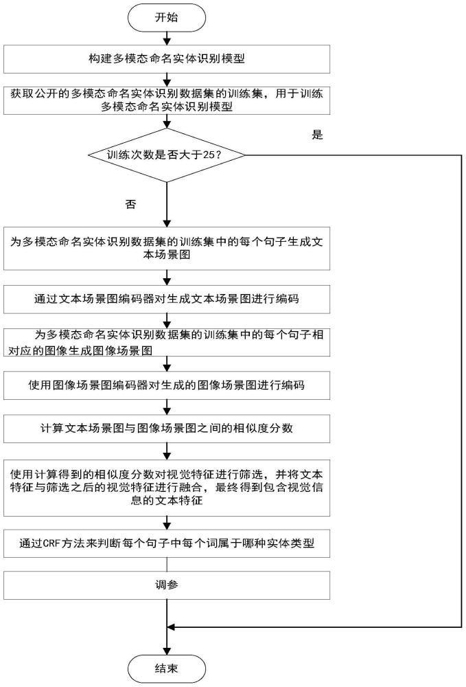 一种基于场景图的多模态医疗命名实体识别方法