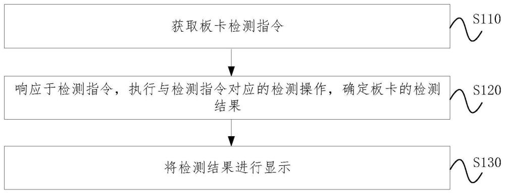 板卡检测方法、装置、设备及介质与流程