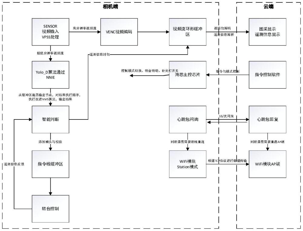 一种基于WIFI通信的智能跟踪相机系统