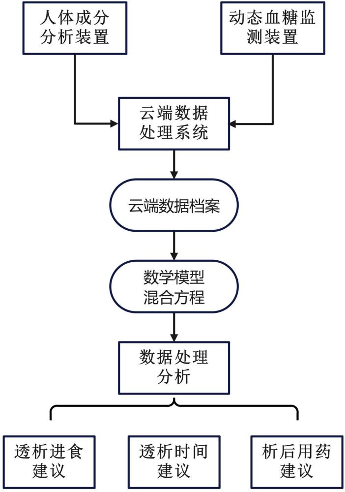 一种基于BCM设备的远程透析指导系统