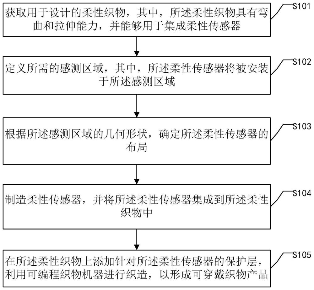 一种基于柔性传感技术的可穿戴织物设计方法及系统与流程