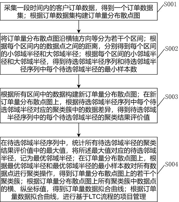 一种基于LTC流程的项目管理方法及系统与流程