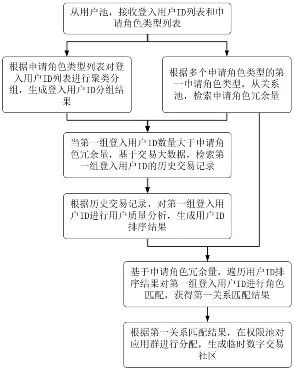 基于交易架构构建的业务数字化管理方法及系统与流程