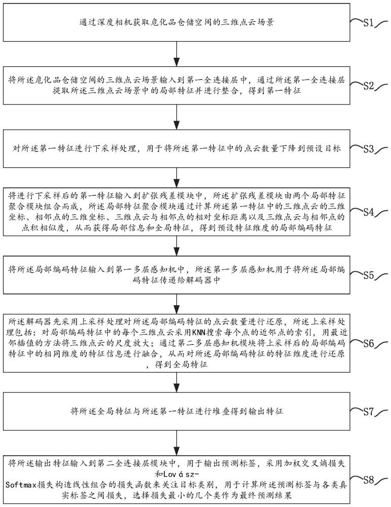 用于相似堆垛的三维点云语义分割方法、装置及存储介质