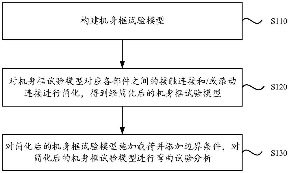 复材框弯曲试验分析方法、装置、电子设备及存储介质与流程