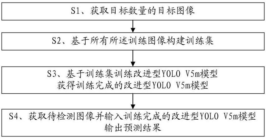 基于YOLO V5m的汽车零部件缺陷检测方法、装置及存储介质与流程