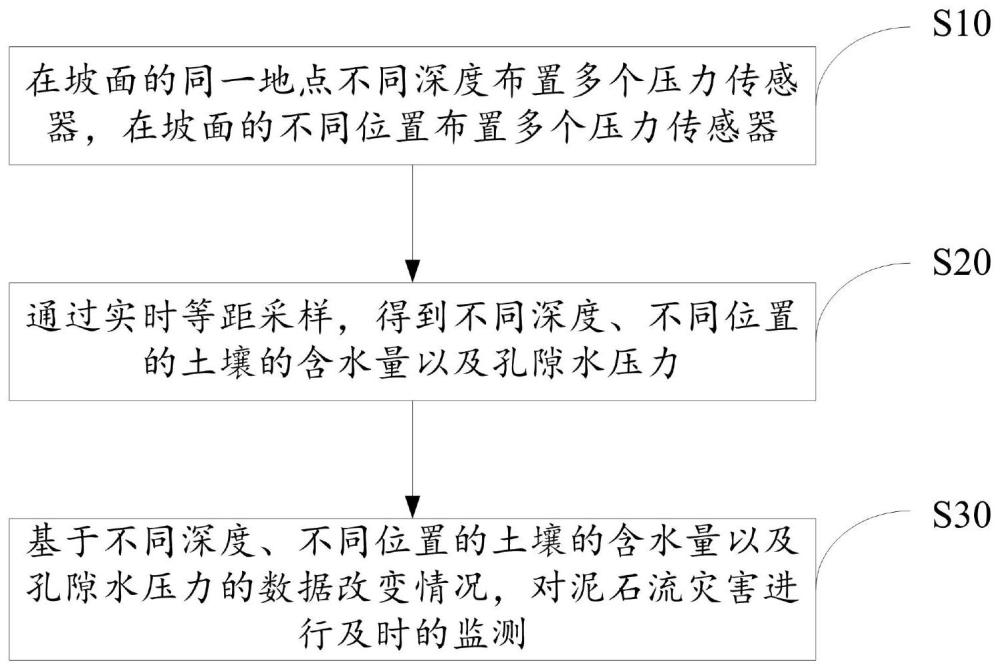 一种基于压力传感技术的泥石流侦测方法、系统及介质与流程